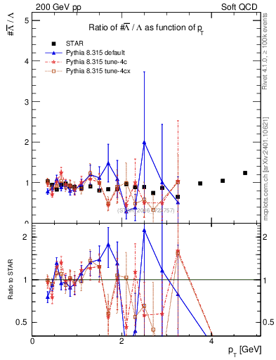 Plot of Lbar2L_pt in 200 GeV pp collisions