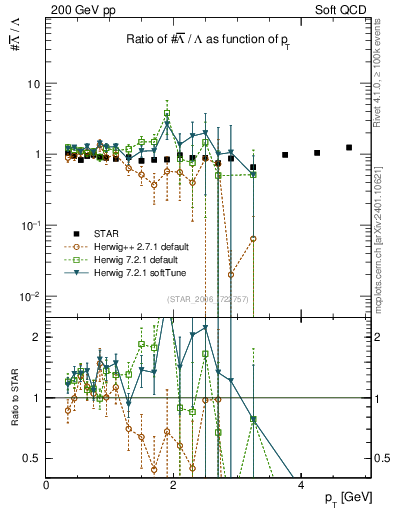 Plot of Lbar2L_pt in 200 GeV pp collisions