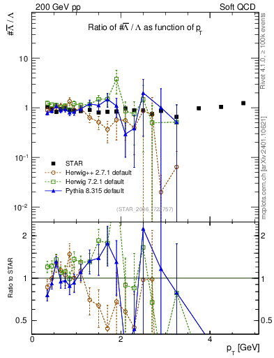 Plot of Lbar2L_pt in 200 GeV pp collisions
