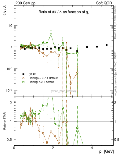 Plot of Lbar2L_pt in 200 GeV pp collisions