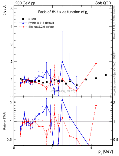 Plot of Lbar2L_pt in 200 GeV pp collisions
