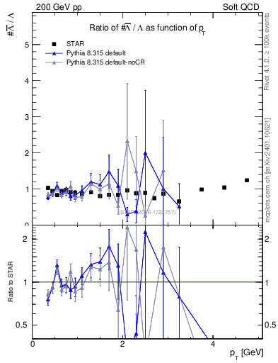 Plot of Lbar2L_pt in 200 GeV pp collisions