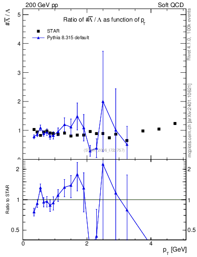 Plot of Lbar2L_pt in 200 GeV pp collisions