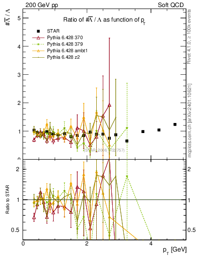 Plot of Lbar2L_pt in 200 GeV pp collisions