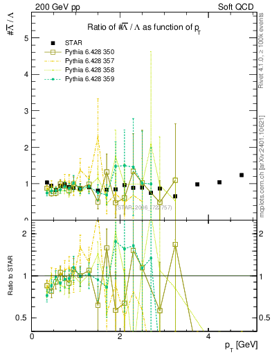 Plot of Lbar2L_pt in 200 GeV pp collisions