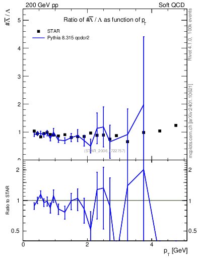 Plot of Lbar2L_pt in 200 GeV pp collisions