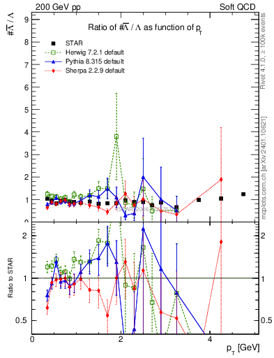 Plot of Lbar2L_pt in 200 GeV pp collisions