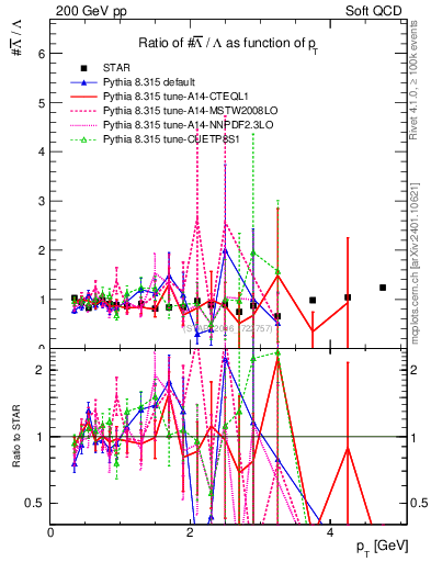 Plot of Lbar2L_pt in 200 GeV pp collisions