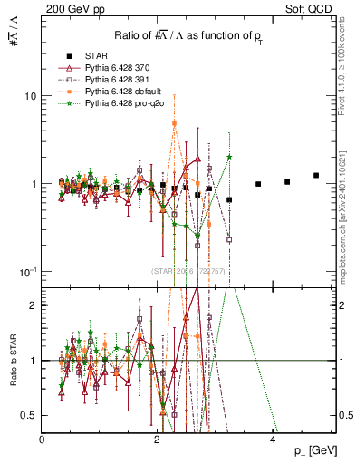 Plot of Lbar2L_pt in 200 GeV pp collisions