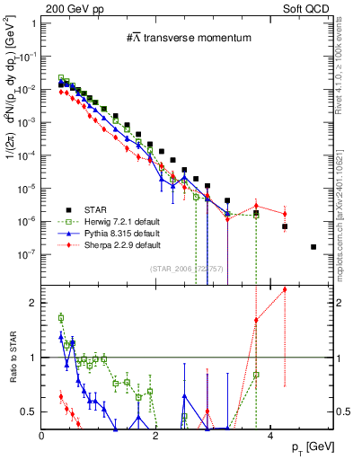 Plot of Lbar_pt in 200 GeV pp collisions