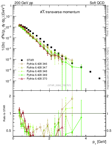 Plot of Lbar_pt in 200 GeV pp collisions