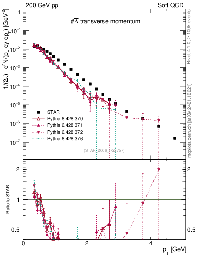 Plot of Lbar_pt in 200 GeV pp collisions