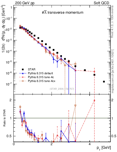 Plot of Lbar_pt in 200 GeV pp collisions