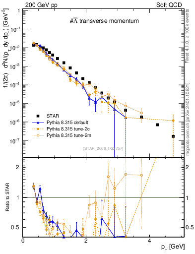 Plot of Lbar_pt in 200 GeV pp collisions