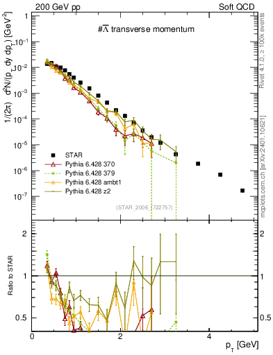 Plot of Lbar_pt in 200 GeV pp collisions
