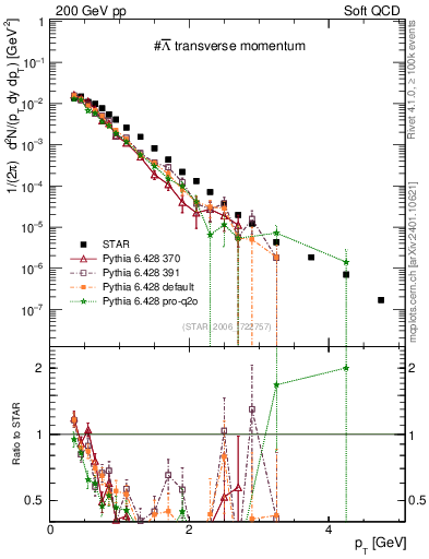 Plot of Lbar_pt in 200 GeV pp collisions
