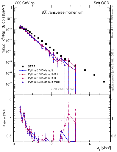 Plot of Lbar_pt in 200 GeV pp collisions