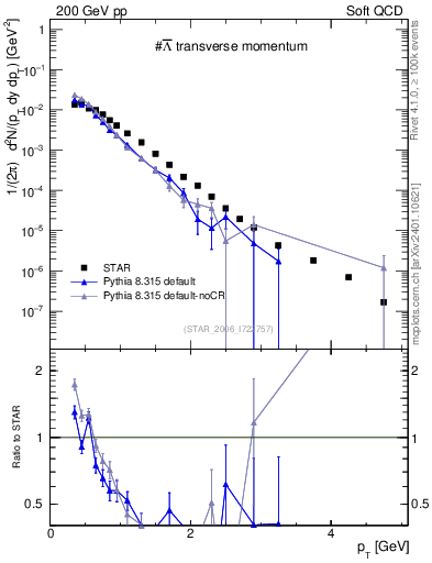 Plot of Lbar_pt in 200 GeV pp collisions