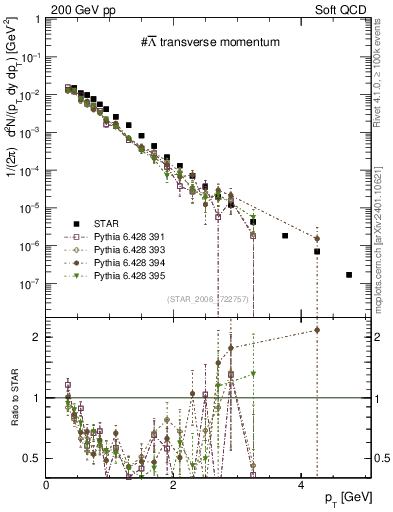 Plot of Lbar_pt in 200 GeV pp collisions