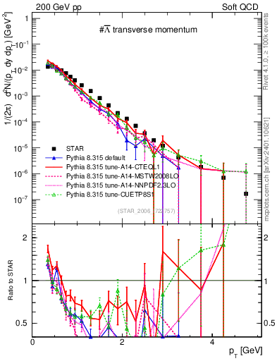 Plot of Lbar_pt in 200 GeV pp collisions