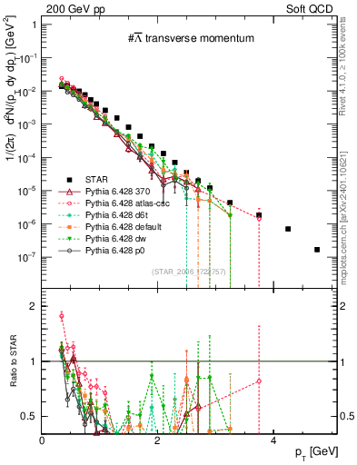 Plot of Lbar_pt in 200 GeV pp collisions