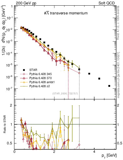 Plot of Lbar_pt in 200 GeV pp collisions