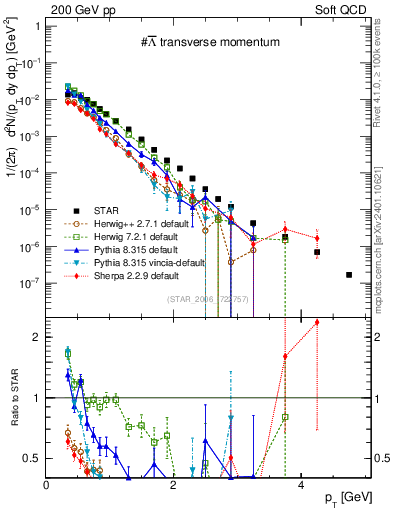 Plot of Lbar_pt in 200 GeV pp collisions