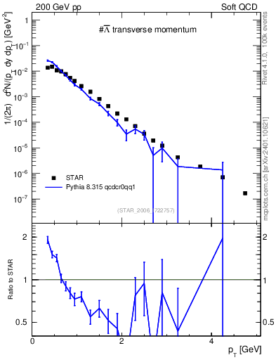 Plot of Lbar_pt in 200 GeV pp collisions