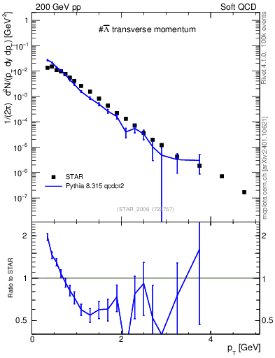 Plot of Lbar_pt in 200 GeV pp collisions