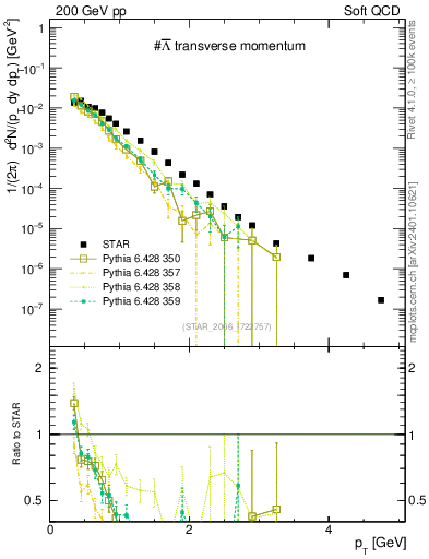 Plot of Lbar_pt in 200 GeV pp collisions
