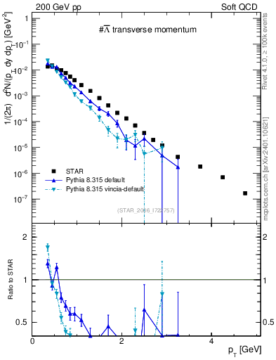 Plot of Lbar_pt in 200 GeV pp collisions