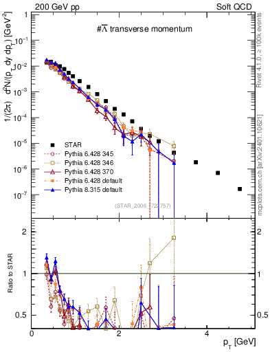 Plot of Lbar_pt in 200 GeV pp collisions