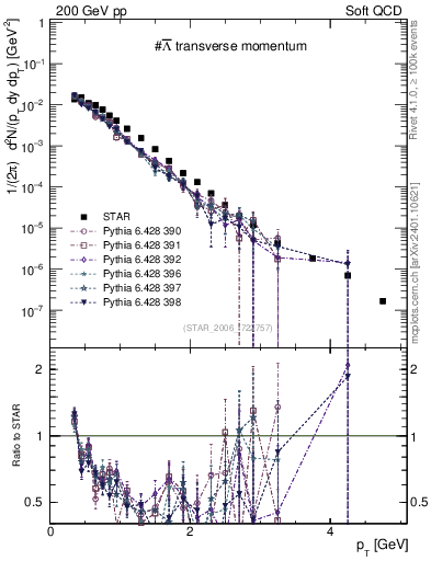 Plot of Lbar_pt in 200 GeV pp collisions