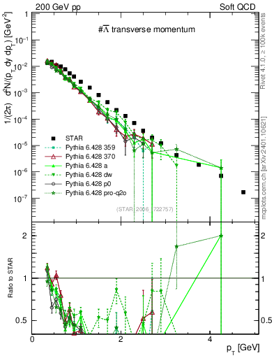 Plot of Lbar_pt in 200 GeV pp collisions