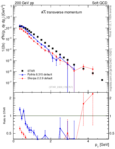 Plot of Lbar_pt in 200 GeV pp collisions