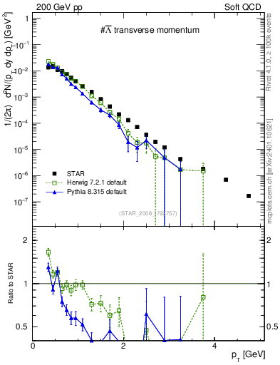 Plot of Lbar_pt in 200 GeV pp collisions
