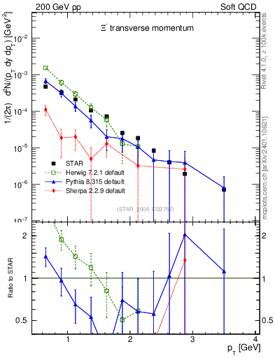 Plot of Xim_pt in 200 GeV pp collisions