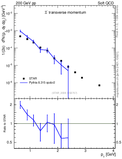 Plot of Xim_pt in 200 GeV pp collisions