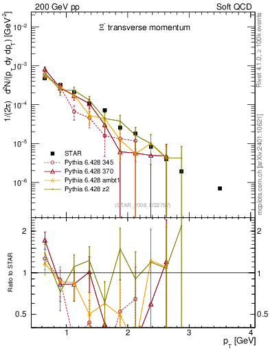 Plot of Xim_pt in 200 GeV pp collisions