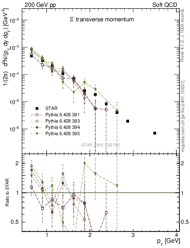 Plot of Xim_pt in 200 GeV pp collisions