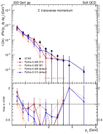 Plot of Xim_pt in 200 GeV pp collisions