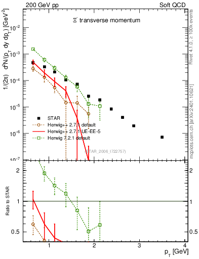 Plot of Xim_pt in 200 GeV pp collisions