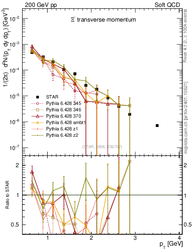 Plot of Xim_pt in 200 GeV pp collisions