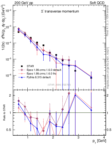 Plot of Xim_pt in 200 GeV pp collisions