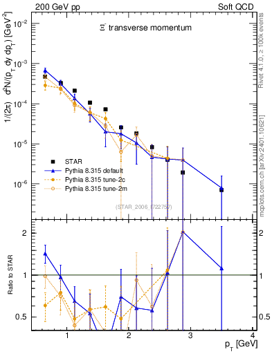 Plot of Xim_pt in 200 GeV pp collisions