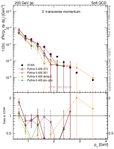 Plot of Xim_pt in 200 GeV pp collisions