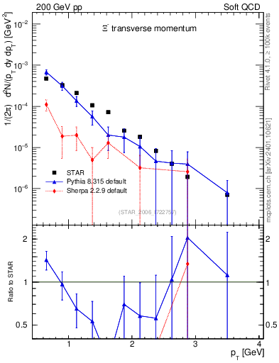 Plot of Xim_pt in 200 GeV pp collisions