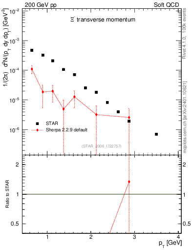 Plot of Xim_pt in 200 GeV pp collisions