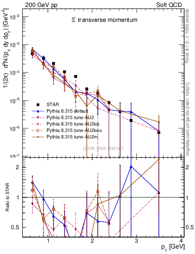 Plot of Xim_pt in 200 GeV pp collisions