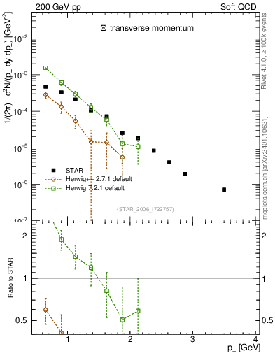Plot of Xim_pt in 200 GeV pp collisions